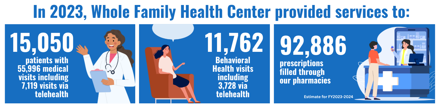 Whole Family Health Center 2023 Services Infographic